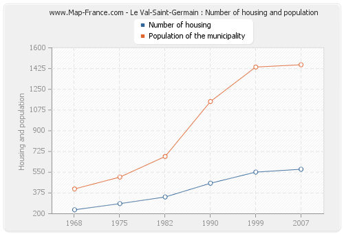 Le Val-Saint-Germain : Number of housing and population